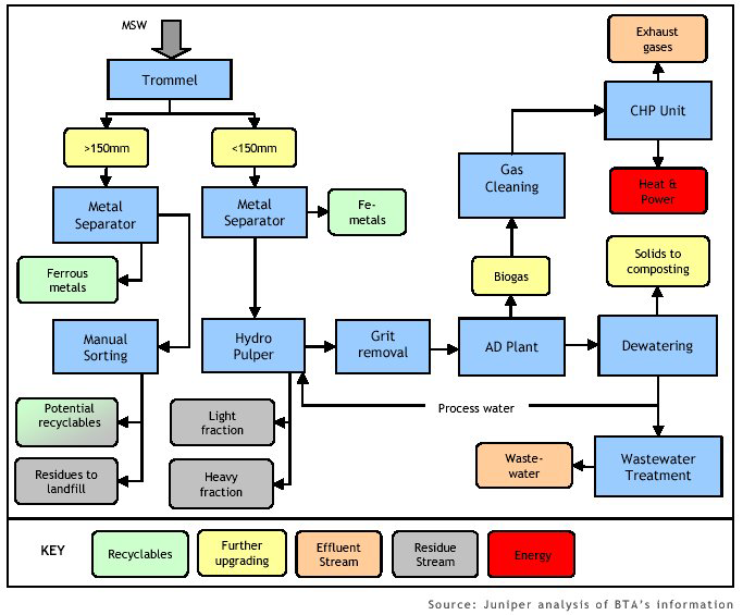 Schema BTA per