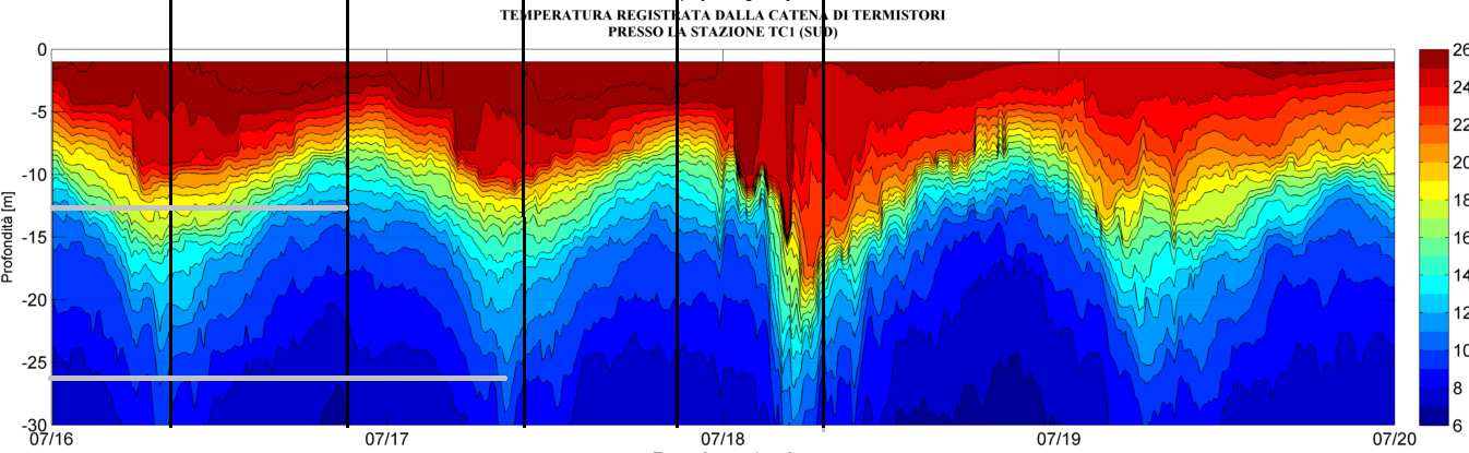 misura degli effetti delle