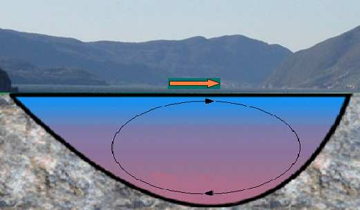 La miscelazione verticale ha profondi effetti chimici e biologici tempo di ricambio effettivo delle