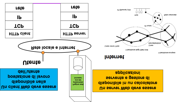 Modello Client-Server Le parti di una applicazione client/server possono risiedere in due distinti componenti o moduli: modulo front-end (client): eseguito su un elaboratore