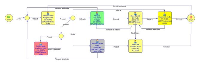 GESTIONE RdA (Richieste di Acquisto) Con ARXivar DPM è possibile gestire il delicato argomento delle autorizzazioni alle spese correnti del Dealer.