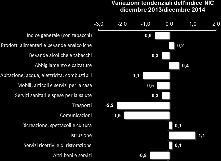 Gli incrementi di prezzo registrati a dicembre nei generi alimentari freschi hanno reso positiva la variazione tendenziale del capitolo Prodotti alimentari e bevande