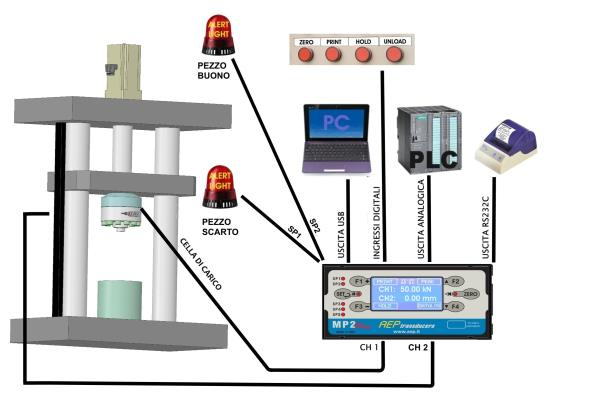 dello SPOSTAMENTO (ENCODER)