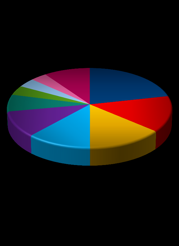 Il mercato degli API (2010) The global generic APIs market 19 billion $ 24,5% 16,8% Asia-Pacific 21,2% Western Europe 37,5% USA Others 3,7 3,5 3,9 6,9 10,4 Global Sales of generic APIs by therapeutic