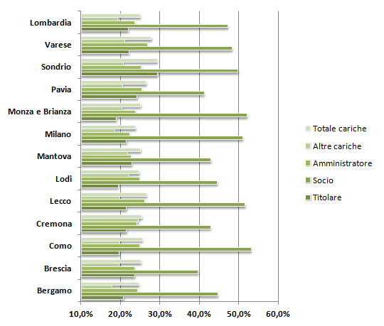 Grafico 9 Cariche ricoperte da donne nelle province lombarde 3.