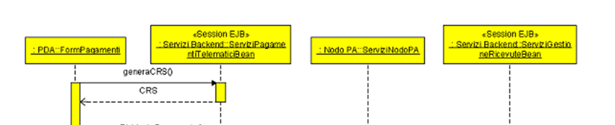 Si riporta di seguito la sequenza di invocazioni, da parte dei Punti di Accesso, dei servizi esposti dal PST.