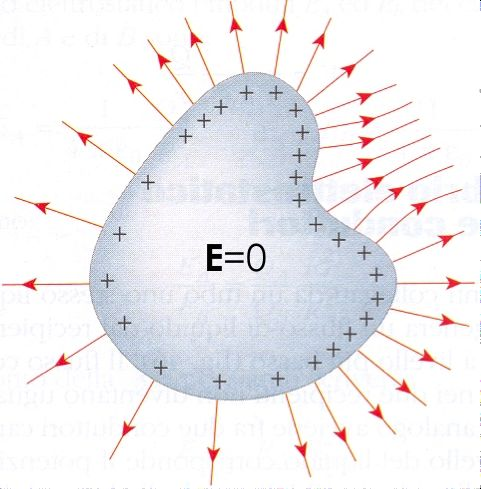 EQUILIBRIO ELETTROSTATICO L equilibrio elettrostatico è la condizione fisica in cui, tutte le cariche presenti sui conduttori che costituiscono il sistema fisico, sono ferme.