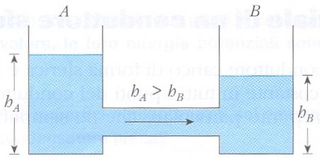 Equilibrio elettrostatico fra due conduttori Se in due recipienti collegati da un tubo uno stesso liquido raggiunge livelli diversi, si genera un flusso di liquido dal recipiente a livello più alto