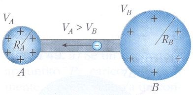 Si abbiano due conduttori sferici A e B, rispettivamente di raggi R A e R B, e che posseggano la stessa carica elettrica Q, allora: V = 1 Q 4πε 0 R se R < R V > V A B A B Se colleghiamo con un filo