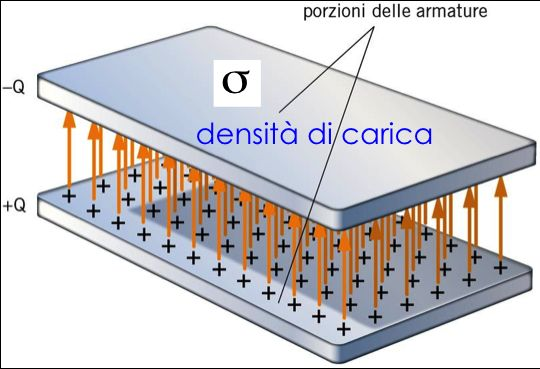 Come è diretto il campo elettrico all interno di un condensatore?