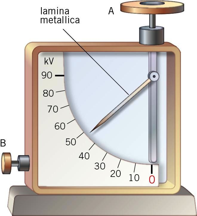 elettrometro Un elettrometro è uno strumento che misura le differenze di potenziale in maniera statica, cioè senza essere attraversato dalla corrente elettrica.