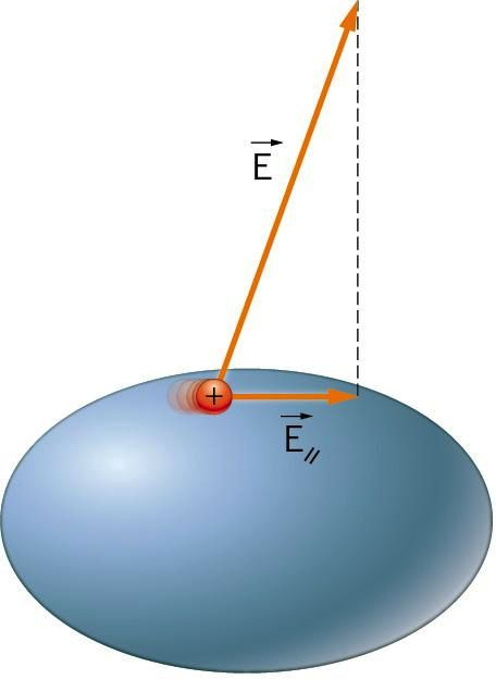 Ø Sulla superficie di un conduttore carico in equilibrio elettrostatico il campo elettrico ha direzione perpendicolare alla superficie stessa.