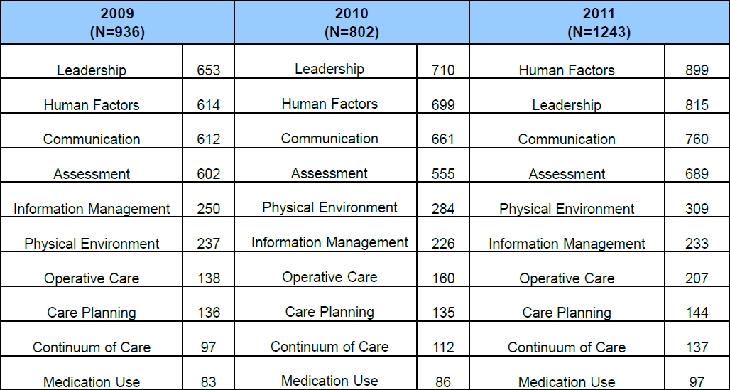 Most Frequently Identified Root Causes of