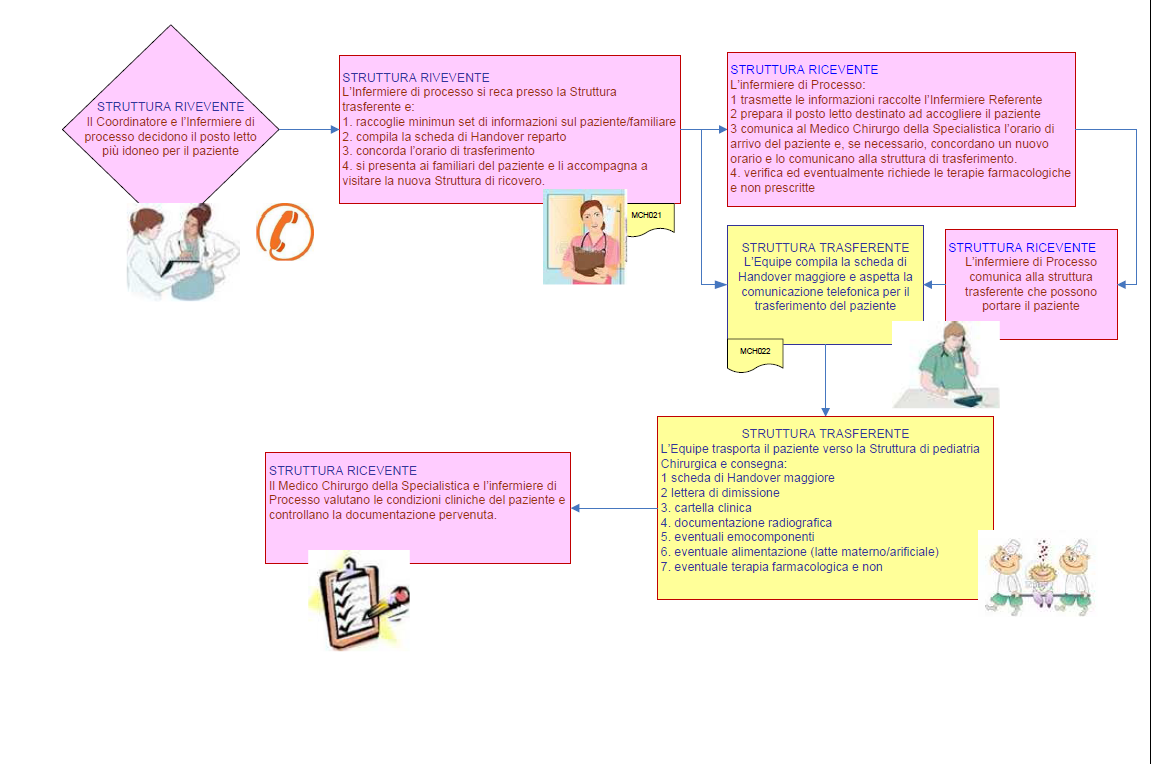 Flow Chart Handover: fase 2 L infermiere della Bassa Intensità raccoglie il minimum set di informazioni sul pz dall Alta iintensità attraverso un protocollo condiviso e parla con i genitori (Scheda