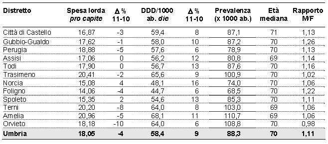 Tabella 19. Distribuzione per età e sesso della prescrizione farmaceutica SSN (Umbria 2011). Tabella 20.