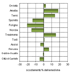 Figura 14. Variabilità della spesa pro-capite di ipolipemizzanti per distretto (2011). Figura 15.