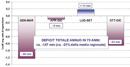 1), sebbene vi sia un leggero aumento delle piogge nel trimestre estivo (Fig. 2).