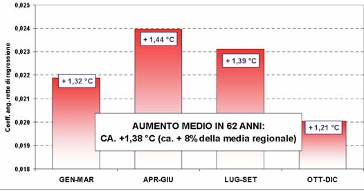 Figura 7 Coefficienti angolari delle altezze di pioggia in 12h in Sicilia dal 1921 al 2002.