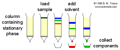 Tipologie dei sistemi cromatografici La classificazione può avvenire in