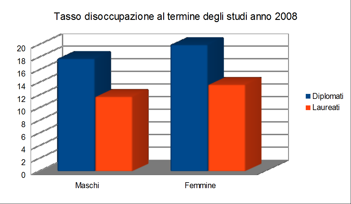 Meglio la laurea o il diploma?