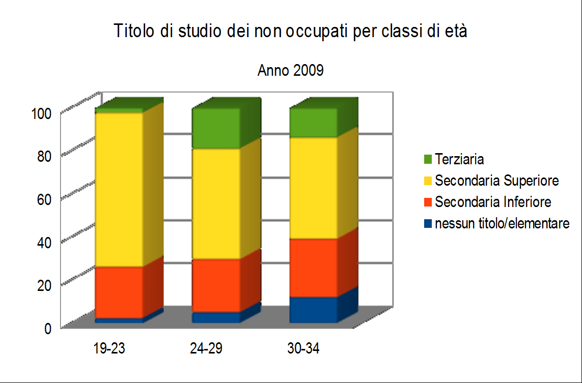 E tra i non occupati?