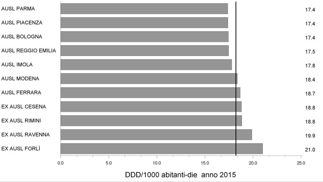 Figura 10. Tasso di consumo territoriale di antibiotici per classi di età e anno di calendario in Emilia-Romagna (AFT/FED 2008-2015) Classi di età DDD/1.