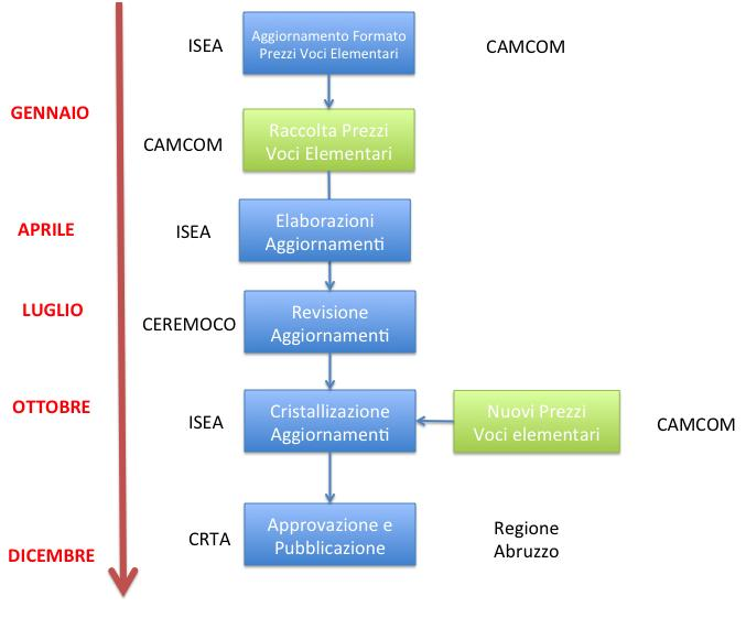 5) Nel periodo Luglio Settembre dell anno precedente all anno target il CEREMOCO elabora le sue considerazioni da riconsegnare alla Regione Abruzzo e al gruppo di lavoro ISEA 6) Nel periodo Ottobre