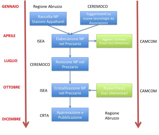 5) Nel periodo Luglio Settembre dell anno precedente all anno target il CEREMOCO elabora le sue considerazioni da riconsegnare alla Regione Abruzzo e al gruppo di lavoro ISEA 6) Nel periodo Ottobre