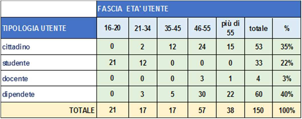 DATI SULLA TIPOLOGIA DI UTENTE CHE HA ADERITO AL QUESTIONARIO Nella Giornata è stato proposto ai partecipanti un questionario di customer satisfaction ; i risultati del monitoraggio sono stati