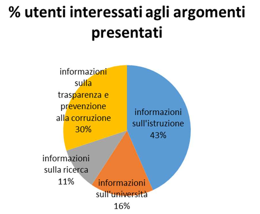 SALONE DEI MINISTRI - DATI RELATIVI ALLA SCELTA DEGLI ARGOMENTI PRESENTATI DAI DIPARTIMENTI, DAL RESPONSABILE DELLA PREVENZIONE DELLA CORRUZIONE E DELLA TRASPARENZA E DALL OIV Tale graficoindica