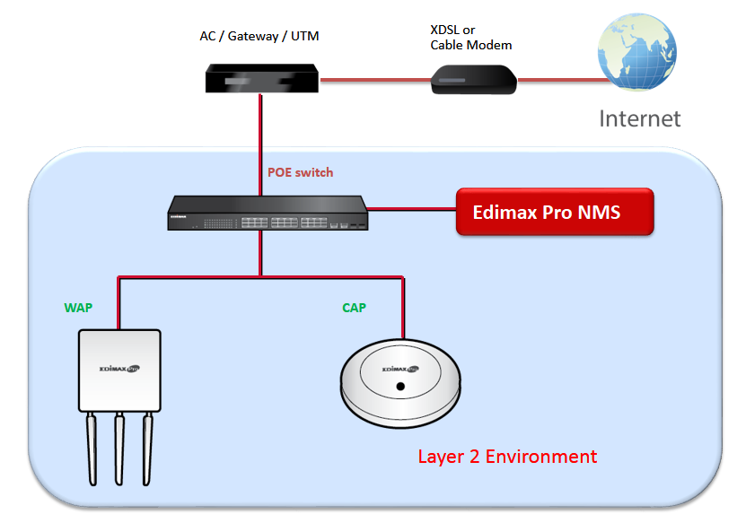 II-3. Modalità AP gestita: Edimax Pro NMS La Edimax Pro Network Management Suite (NMS) supporta la gestione centralizzata di un gruppo di punti di accesso denominato AP array.