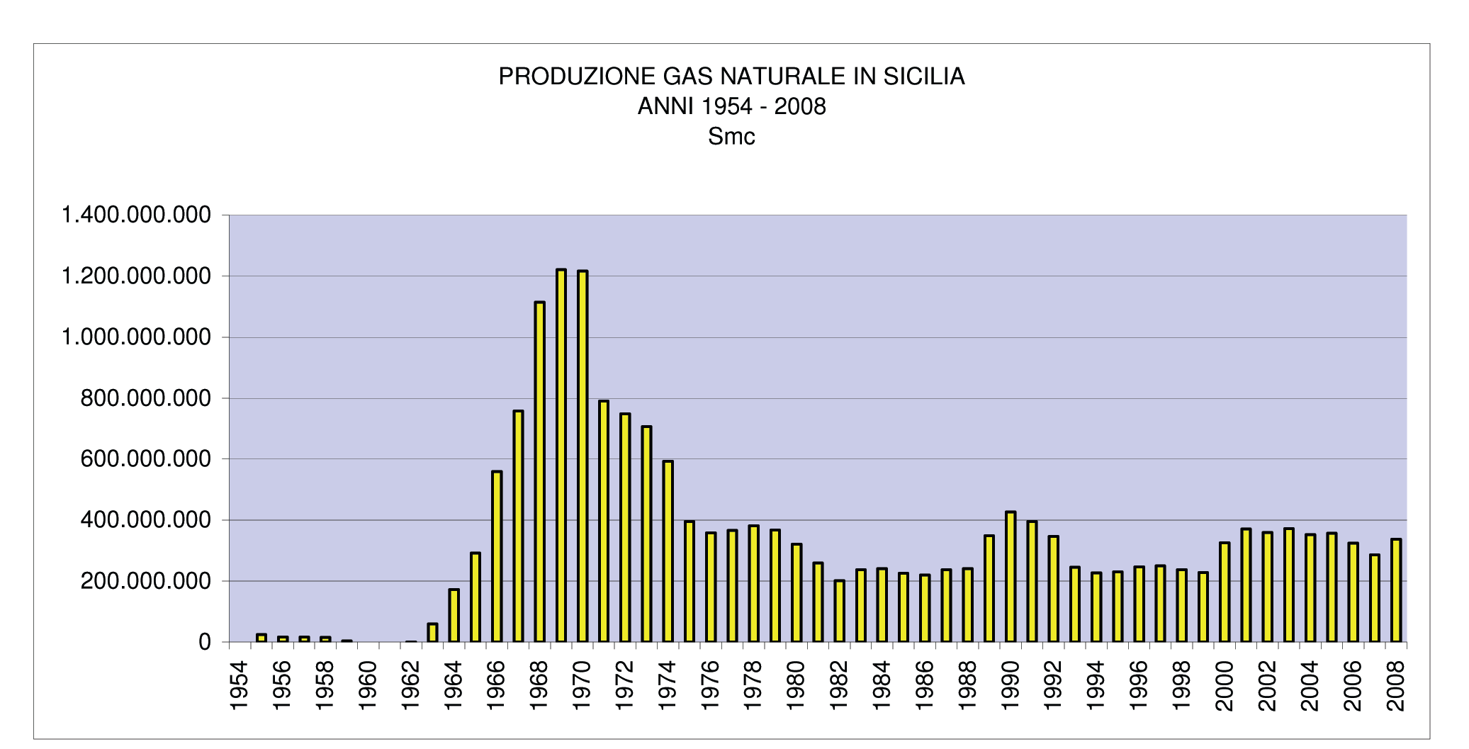 Serie storiche produzione regionale idrocarburi (anni 1954