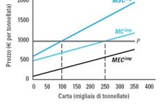 L area colorata in azzurro rappresenta la perdita secca indotta dalla presenza di esternalità negative connesse alla produzione di carta 19 13 Esternalità positive e inefficienza I mercati