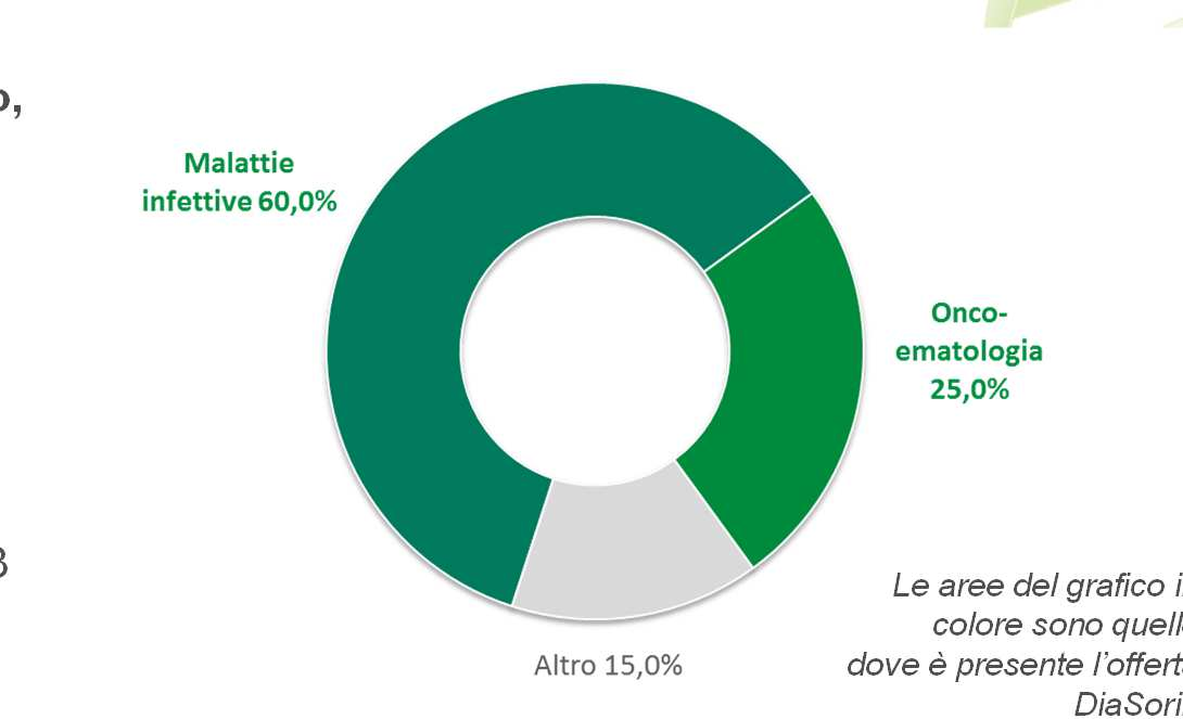 Nella diagnostica molecolare DiaSorin opera sia sull'onco-ematologia (leucemie) sia sulle malattie infettive.