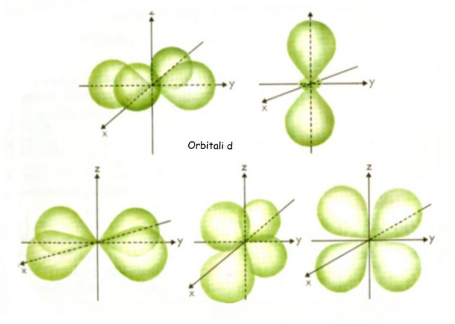 !?&5*%"1*#<%()*+*# Orbitali d L=2 Gli orbitali d sono 5