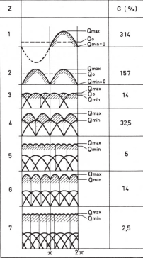 PENTA Diagramma della portata istantanea Diagram 2 1 1 = Curva relativa alle pompe a pistoni con numero dispari di pompanti. 2 = Curva relativa alle pompe a pistoni con numero pari di pompanti.
