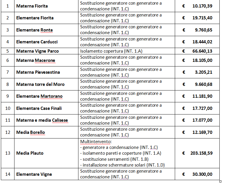 Interventi 2013-2014