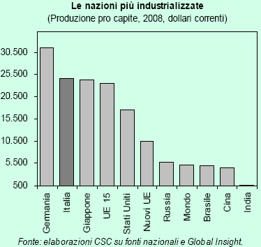 PER PRODUZIONE INDUSTRIALE PRO CAPITE L