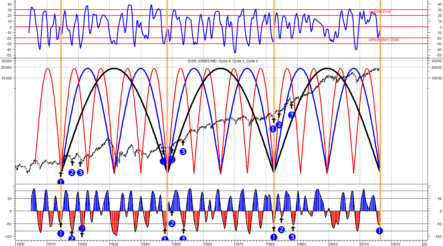 04. Ciclo di Kuznets e Financial Composite CycleTM negli USA DEFLAZIONE INFLAZIONE DISINFLAZIONE REFLAZIONE DEFLAZIONE DISINFLAZIONE Siamo in una situazione ciclica che ha pochissimi precedenti