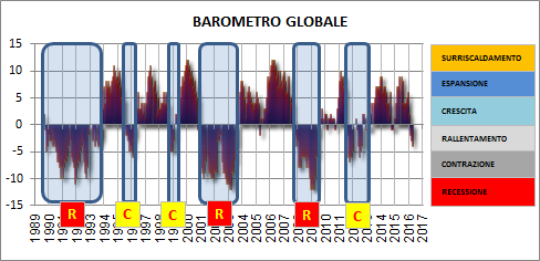 03. ECONOMIA - Barometri in territorio negativo Il BAROMETRO ECONOMICO è un algoritmo proprietario che individua il trend dell economia attraverso l analisi delle sue componenti principali: borsa,