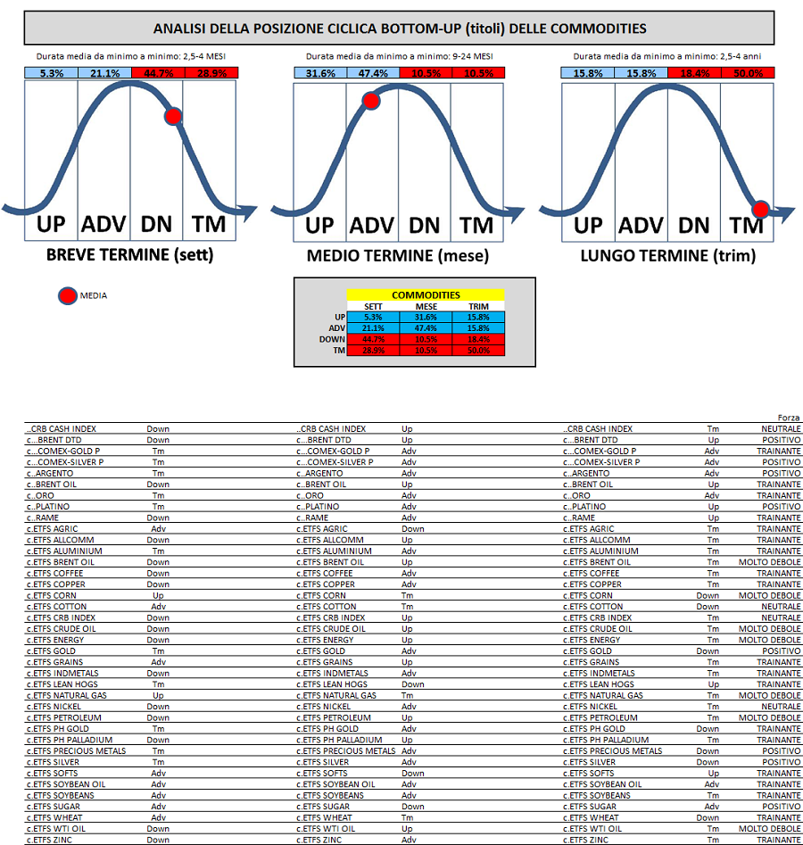 La posizione delle commodities, in base alla loro posizione ciclica e alla dominanza (vedi sotto), è: dominanza BEARISH di