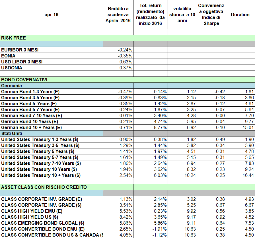 04. Valutazioni bonds governativi europei ancora carissimi Queste tabelle mettono a confronto la valutazione dei principali asset obbligazionari con i loro redditi di equilibrio (lungo termine), la