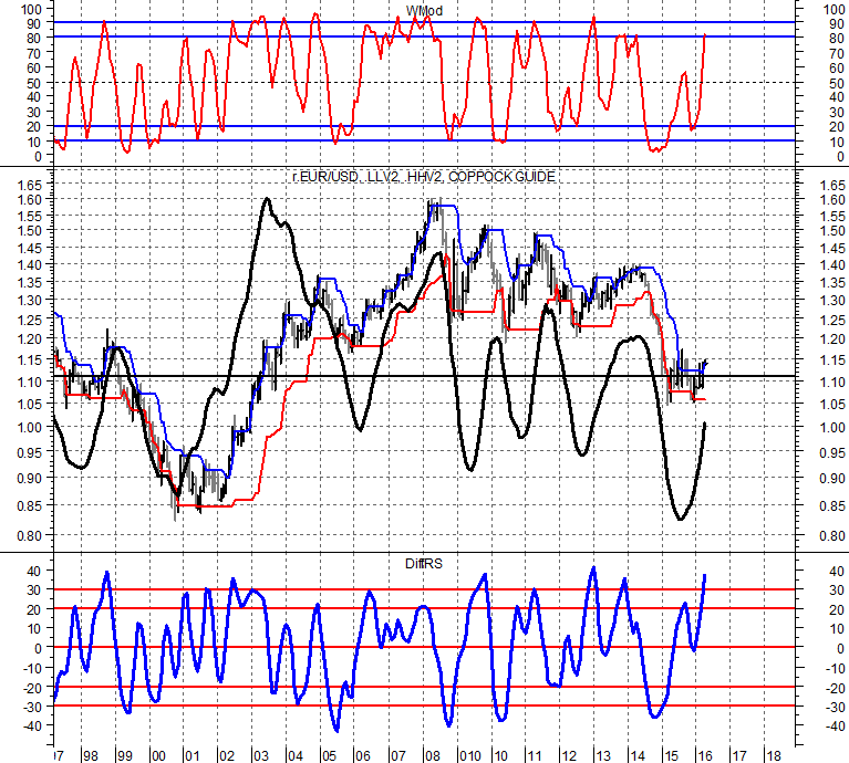 04. Dollaro: situazione tecnica incerta EUR/USD EUR/USD Il momentum lento (Coppock Guide, sovrapposto al grafico) si è girato al