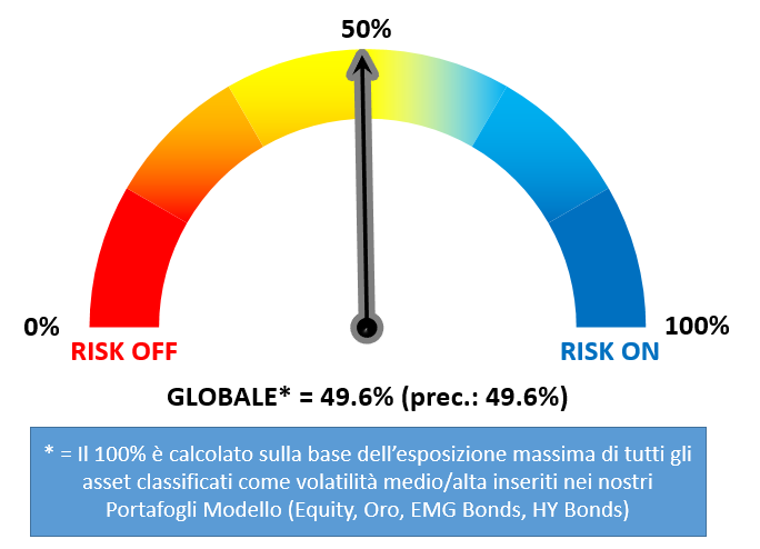 04. Rischiometro globale e equity Il Rischiometro GLOBALE è la percentuale complessiva degli asset volatili contenuti nei