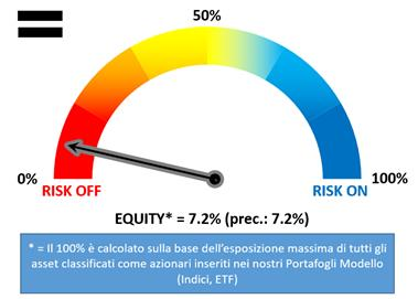 Il Rischiometro EQUITY non è altro che la percentuale complessiva degli asset azionari contenuti nei nostri Portafogli