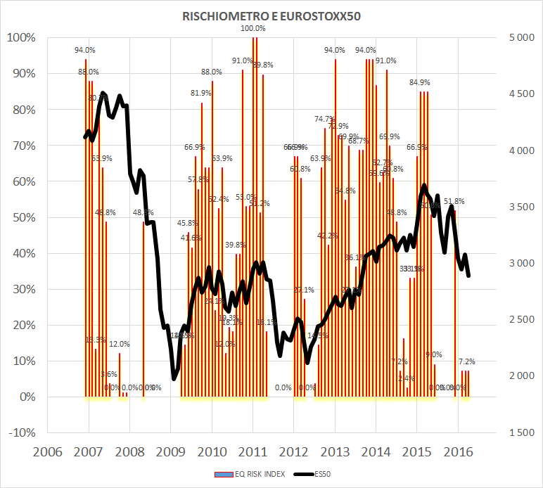 04. Rischiometro equity e Eurostoxx50 La comparazione tra il Rischiometro EQUITY e l indice Eurostoxx50 dal 2007 ad oggi porta a conclusioni interessanti.