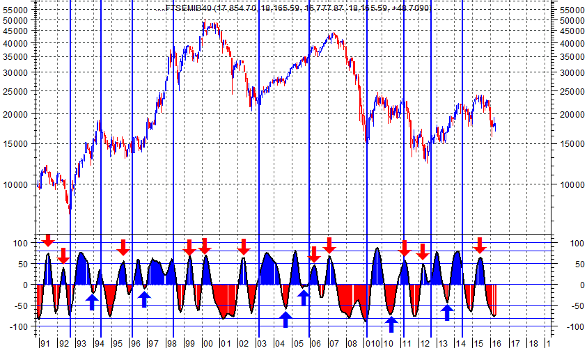 04. Italia (MIB) Esame della sinergia tra LT (trim) e MT (mese) Le aree ombreggiate in rosso rappresentano i periodi in cui il CM di LT (trimestrale) ha un andamento negativo, mentre quelle in blu