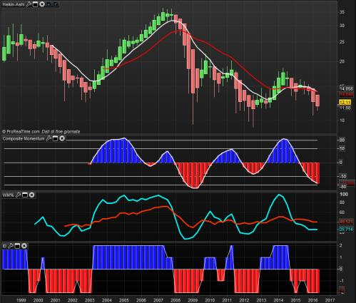 Su base mensile gli oscillatori stanno effettuando un flesso rialzista, che nei prossimi mesi dovrà essere confermato anche da un cambiamento della posizione di trend, da inizio anno negativa.