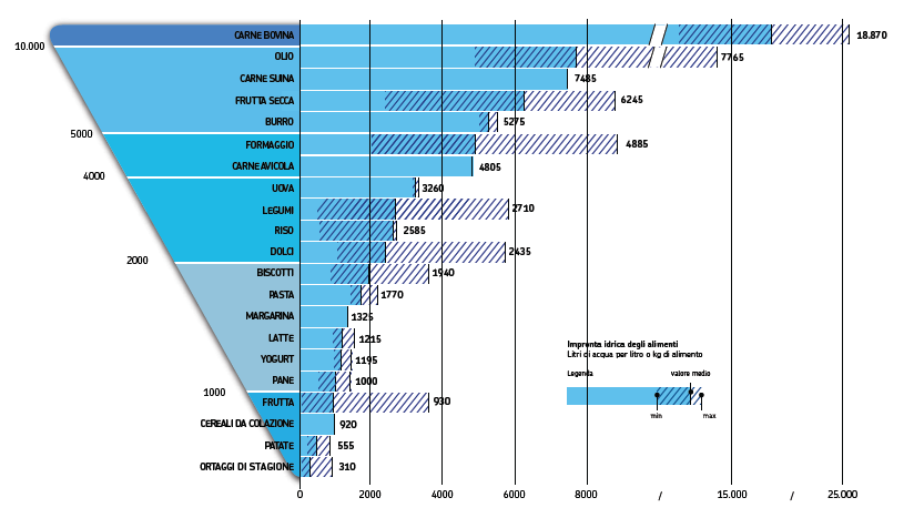 LCA Water Footprint