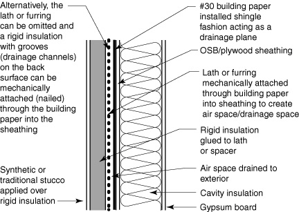 Ventilazione e ritardante al vapore Zone mediamente